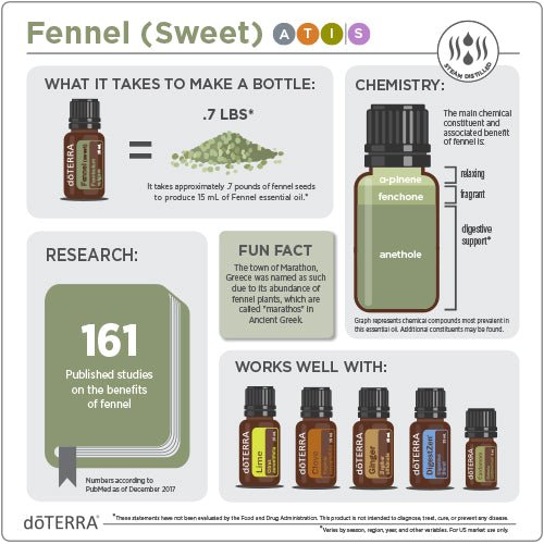 doTERRA Fennel Essential Oil - Samsara Oils