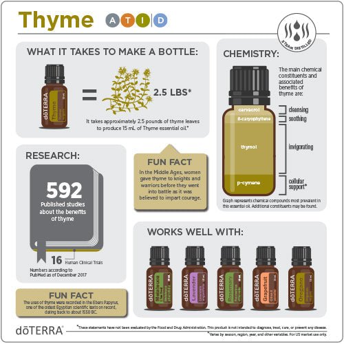 doTERRA Thyme Essential Oil - Samsara Oils